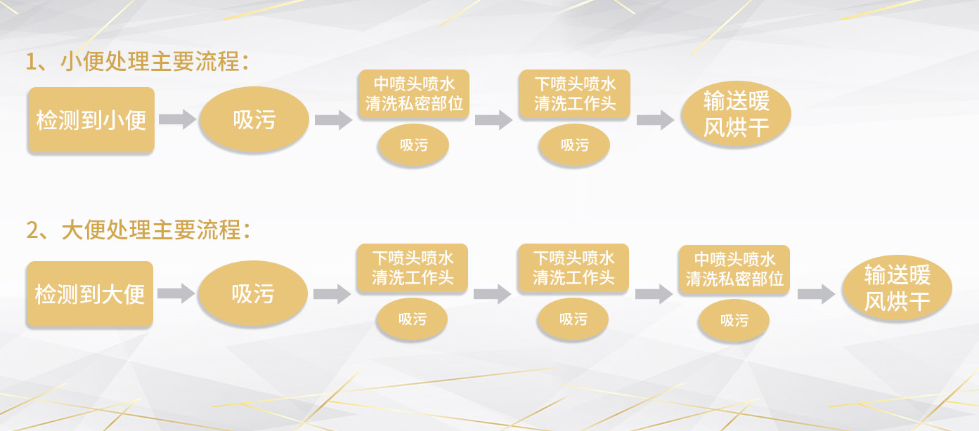 大小便智能護理機器人工作原理