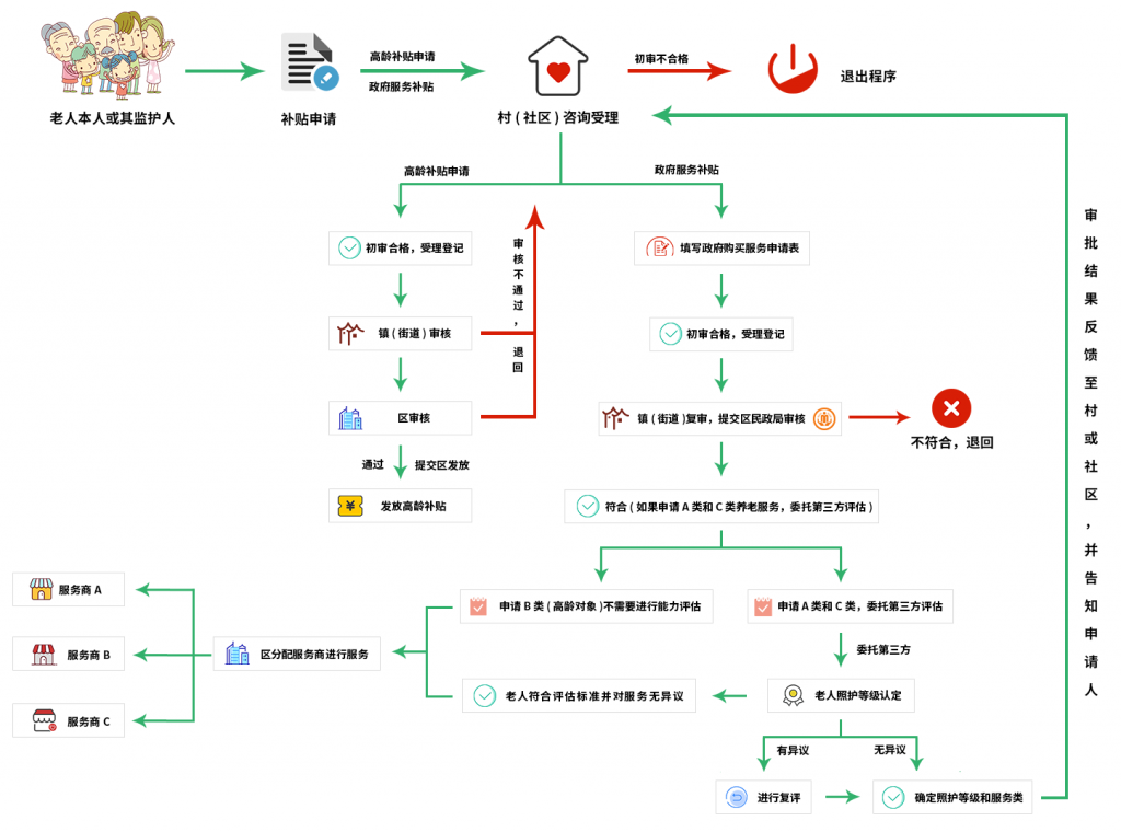 民政監管-業(yè)務(wù)流程-1024x760.png