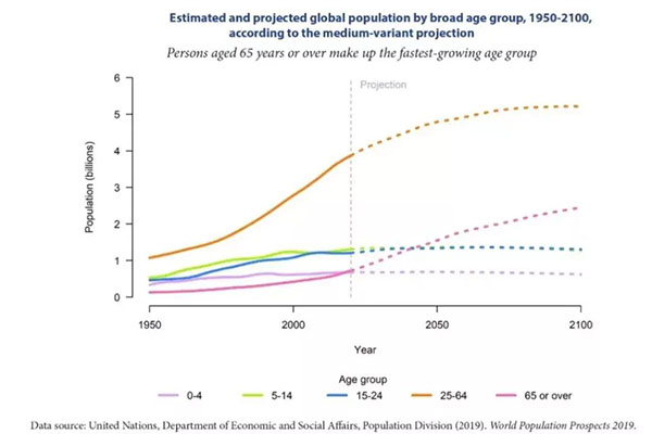 4.26億老年人口！智慧養老藍海到底有多大？