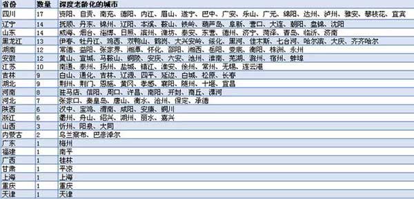 中國城市老齡化大數據：149城深度老齡化，集中在這些省份