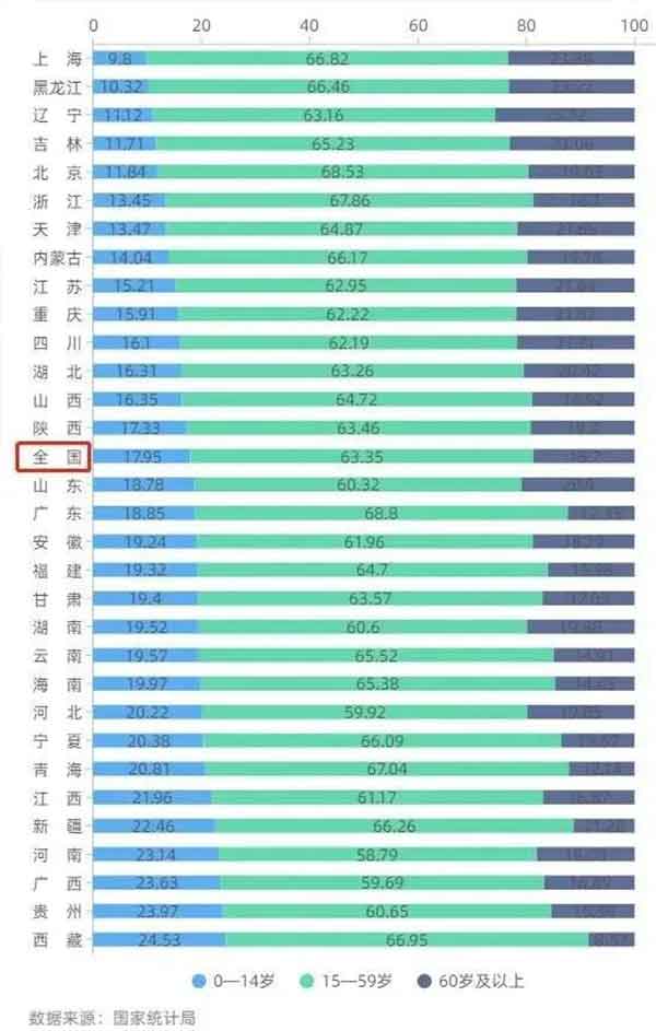 全國最新人口數據公布：65歲及以上人口占比首次突破14%，凈增人口創(chuàng  )60年新低